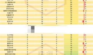 2023年中考考了392分能上高中